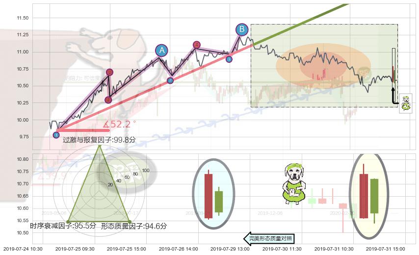 下跌身怀六甲+看跌(高位倒锤头)流星线+下跌孤独十字星 ➕ 趋势线
